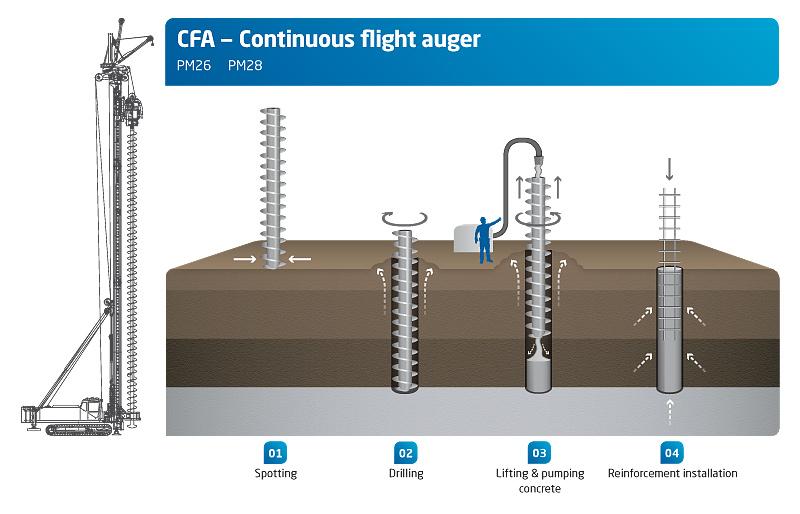 Piling Applications Bored Piles Cast In Situ Pile Driving Cfa